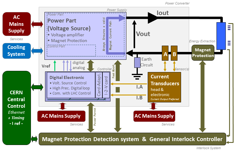 VERTEX architecture